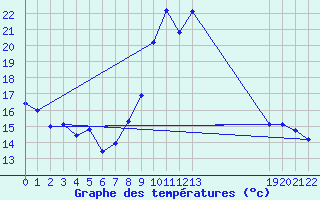 Courbe de tempratures pour Saint-Haon (43)