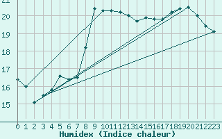 Courbe de l'humidex pour Retie (Be)