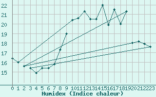 Courbe de l'humidex pour Cap de la Hve (76)