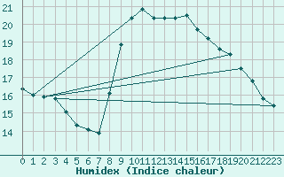 Courbe de l'humidex pour Santander (Esp)