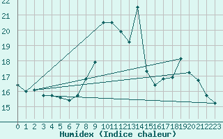 Courbe de l'humidex pour Montmlian (73)