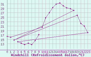 Courbe du refroidissement olien pour Vichy (03)