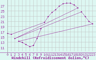 Courbe du refroidissement olien pour Toulouse-Francazal (31)