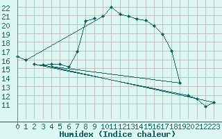 Courbe de l'humidex pour Mhling