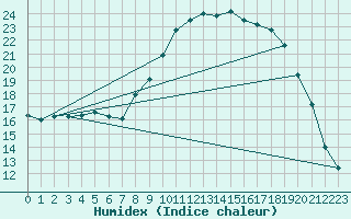 Courbe de l'humidex pour Calvi (2B)