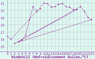 Courbe du refroidissement olien pour Lyngor Fyr