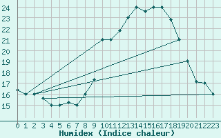 Courbe de l'humidex pour Errachidia