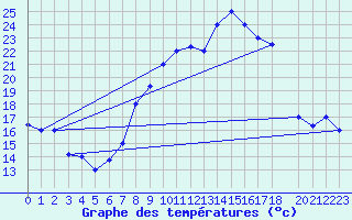 Courbe de tempratures pour Meknes