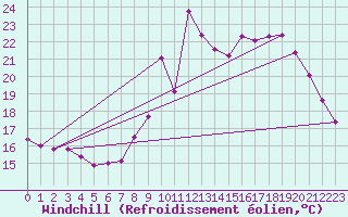 Courbe du refroidissement olien pour Saint Pierre-des-Tripiers (48)