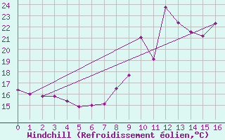 Courbe du refroidissement olien pour Saint Pierre-des-Tripiers (48)