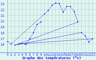 Courbe de tempratures pour Westdorpe Aws