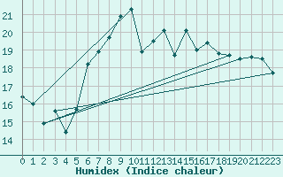 Courbe de l'humidex pour Silstrup