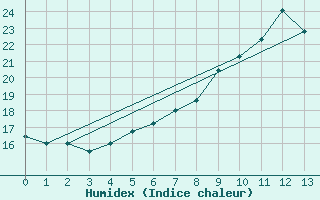 Courbe de l'humidex pour Gsgen