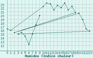 Courbe de l'humidex pour Alistro (2B)