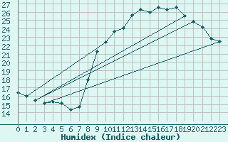 Courbe de l'humidex pour Charleville-Mzires (08)