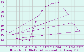 Courbe du refroidissement olien pour Valencia de Alcantara