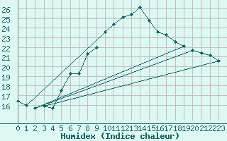 Courbe de l'humidex pour Les Marecottes