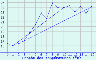 Courbe de tempratures pour Fagerholm