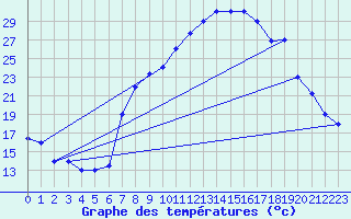 Courbe de tempratures pour Meknes