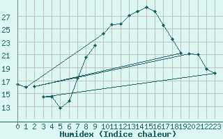 Courbe de l'humidex pour Berne Liebefeld (Sw)