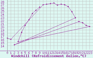Courbe du refroidissement olien pour Leba