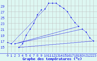 Courbe de tempratures pour Guriat