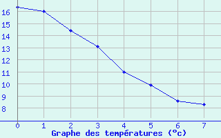 Courbe de tempratures pour Wrenthan