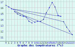 Courbe de tempratures pour Gutenstein-Mariahilfberg