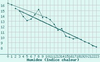 Courbe de l'humidex pour Albertville (73)