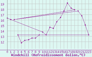 Courbe du refroidissement olien pour Dijon / Longvic (21)