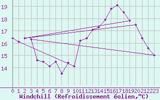 Courbe du refroidissement olien pour Dieppe (76)