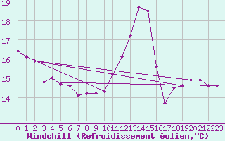 Courbe du refroidissement olien pour Eymoutiers (87)