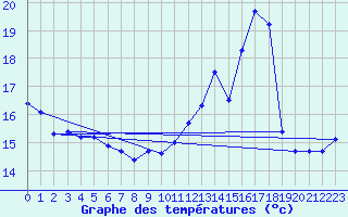 Courbe de tempratures pour Mazres Le Massuet (09)