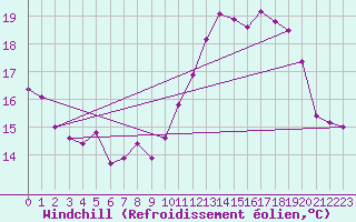 Courbe du refroidissement olien pour Laval (53)
