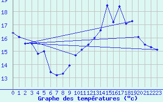 Courbe de tempratures pour Mont-Aigoual (30)