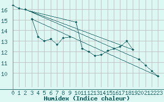 Courbe de l'humidex pour Dax (40)