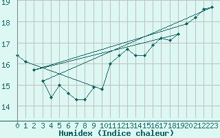 Courbe de l'humidex pour Bergen