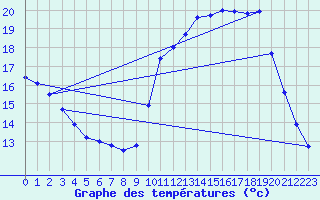 Courbe de tempratures pour Millau (12)