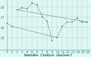 Courbe de l'humidex pour Marignane (13)