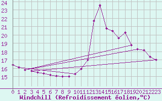 Courbe du refroidissement olien pour Bagnres-de-Luchon (31)