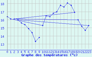 Courbe de tempratures pour Dunkerque (59)