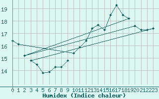 Courbe de l'humidex pour Volmunster (57)