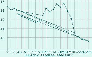 Courbe de l'humidex pour Pointe de Socoa (64)