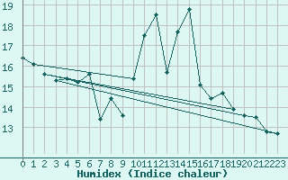 Courbe de l'humidex pour Cherbourg (50)