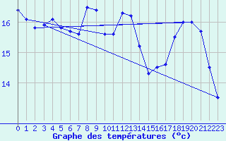 Courbe de tempratures pour Magnac-Laval (87)