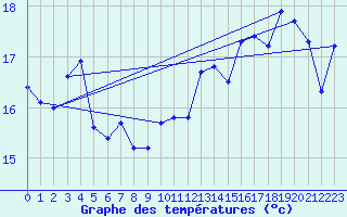 Courbe de tempratures pour Pirou (50)