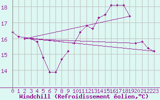 Courbe du refroidissement olien pour Toussus-le-Noble (78)