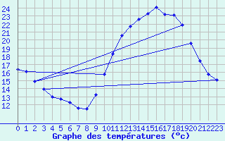 Courbe de tempratures pour Aigrefeuille d