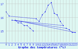 Courbe de tempratures pour Ouessant (29)