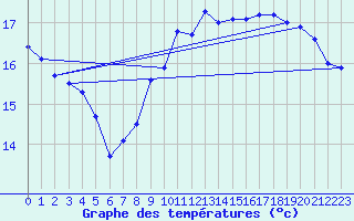 Courbe de tempratures pour Pointe de Chassiron (17)